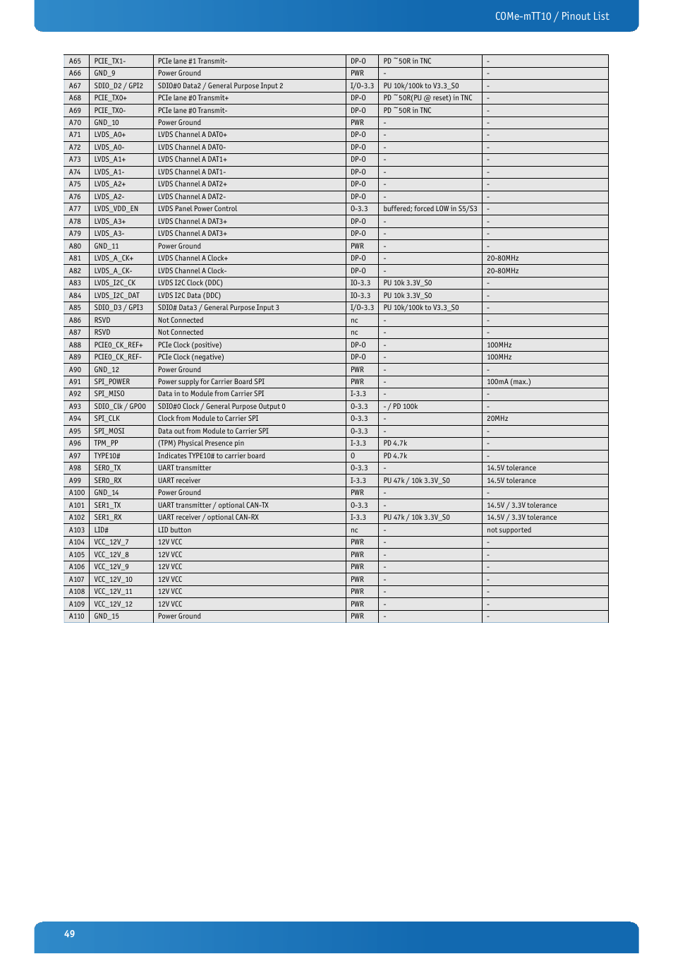 Come-mtt10 / pinout list | Kontron COMe-mTT10 User Manual | Page 49 / 94