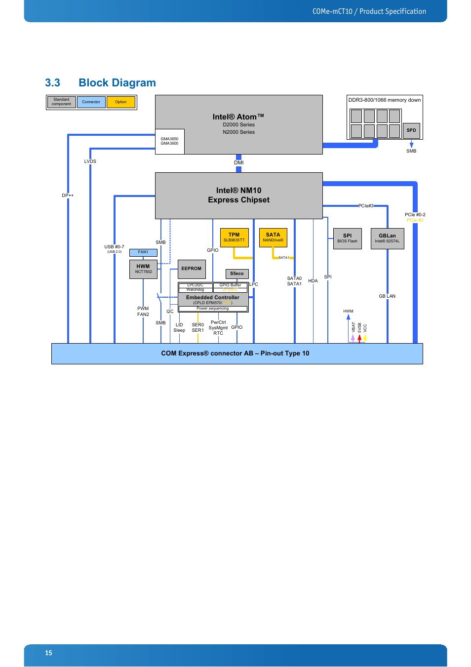 3 block diagram, Block diagram, Come-mct10 / product specification | Intel® nm10 express chipset, Intel® atom, Com express® connector ab – pin-out type 10 | Kontron COMe-mCT10 User Manual | Page 15 / 100