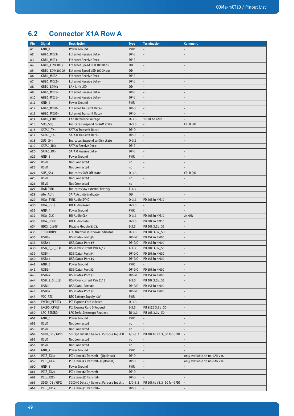 2 connector x1a row a, Connector x1a row a, Come-mct10 / pinout list | Kontron COMe-mCT10 User Manual | Page 49 / 100