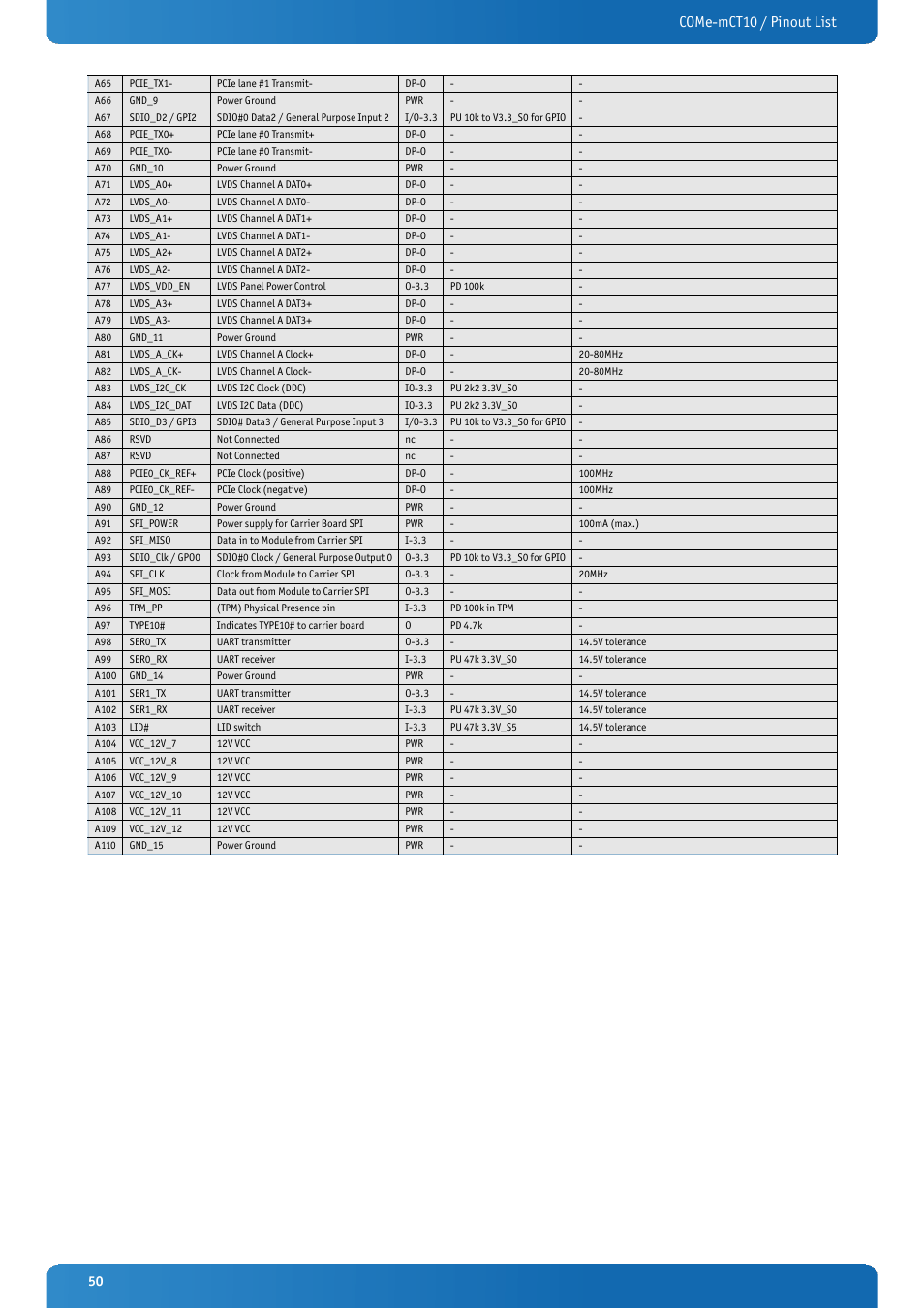 Come-mct10 / pinout list | Kontron COMe-mCT10 User Manual | Page 50 / 100