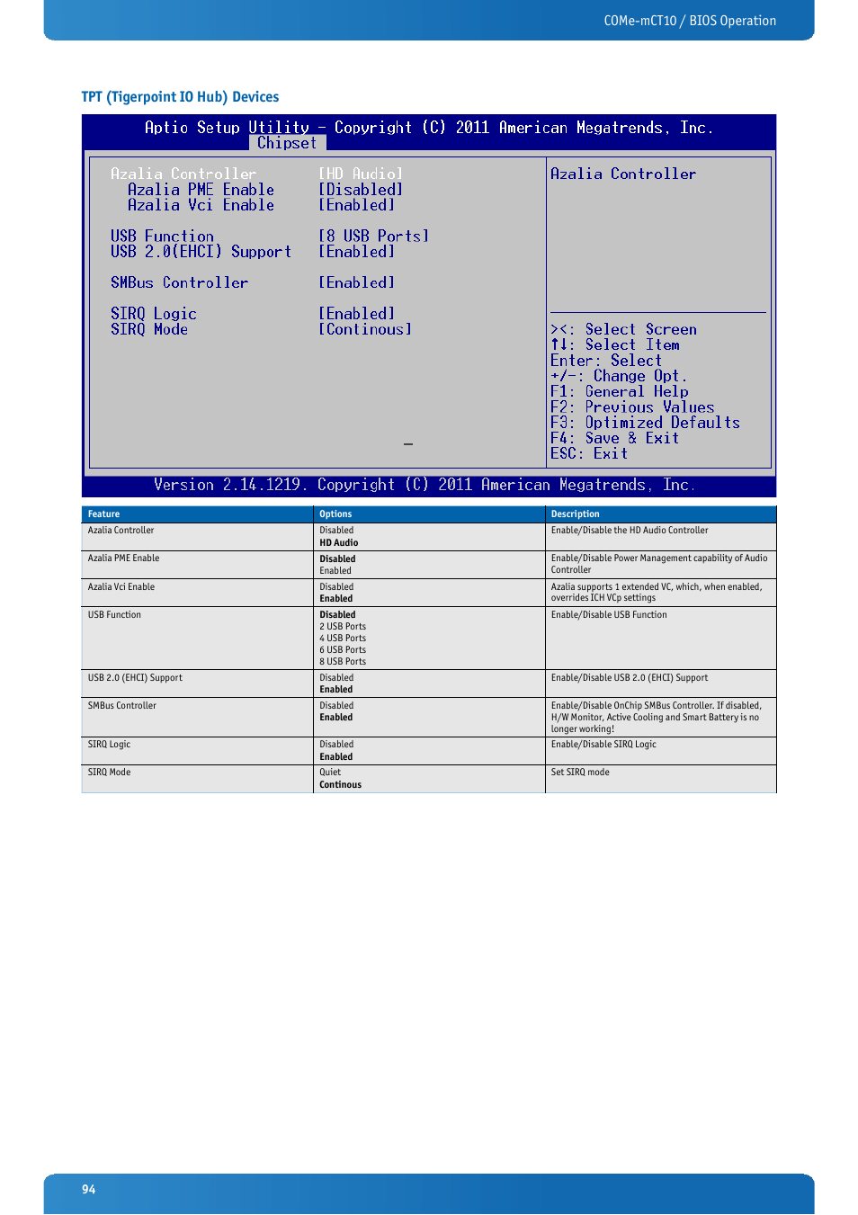 Tpt (tigerpoint io hub) devices | Kontron COMe-mCT10 User Manual | Page 94 / 100