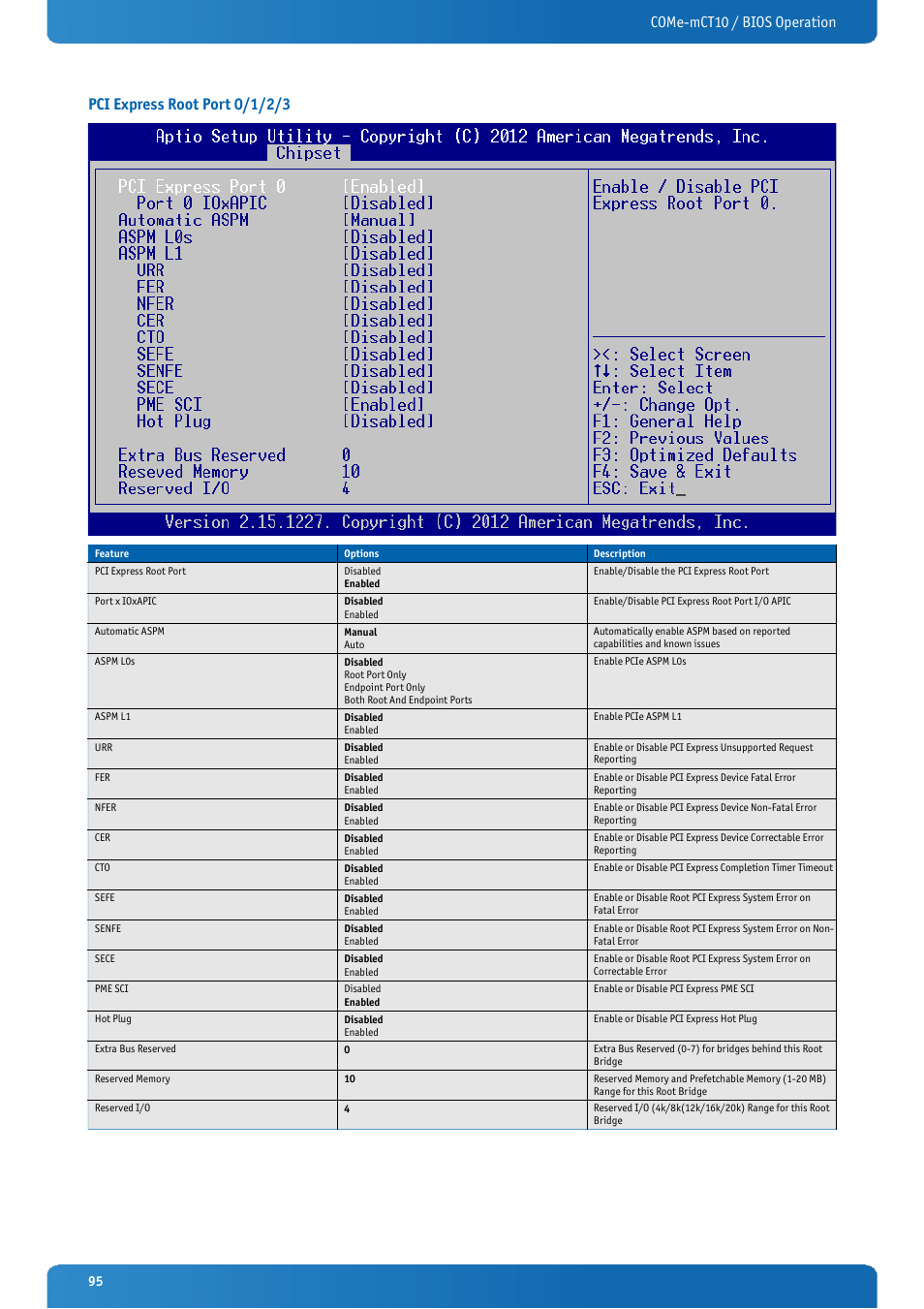 Pci express root port 0/1/2/3 | Kontron COMe-mCT10 User Manual | Page 95 / 100