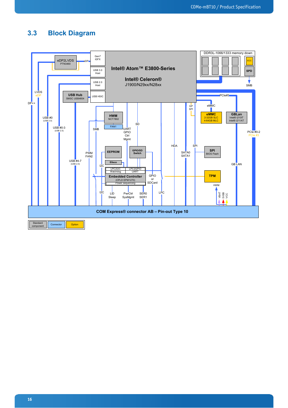 3 block diagram, Block diagram, Come-mbt10 / product specification | Intel® atom™ e3800-series intel® celeron, Com express® connector ab – pin-out type 10 | Kontron COMe-mBT10 User Manual | Page 16 / 87