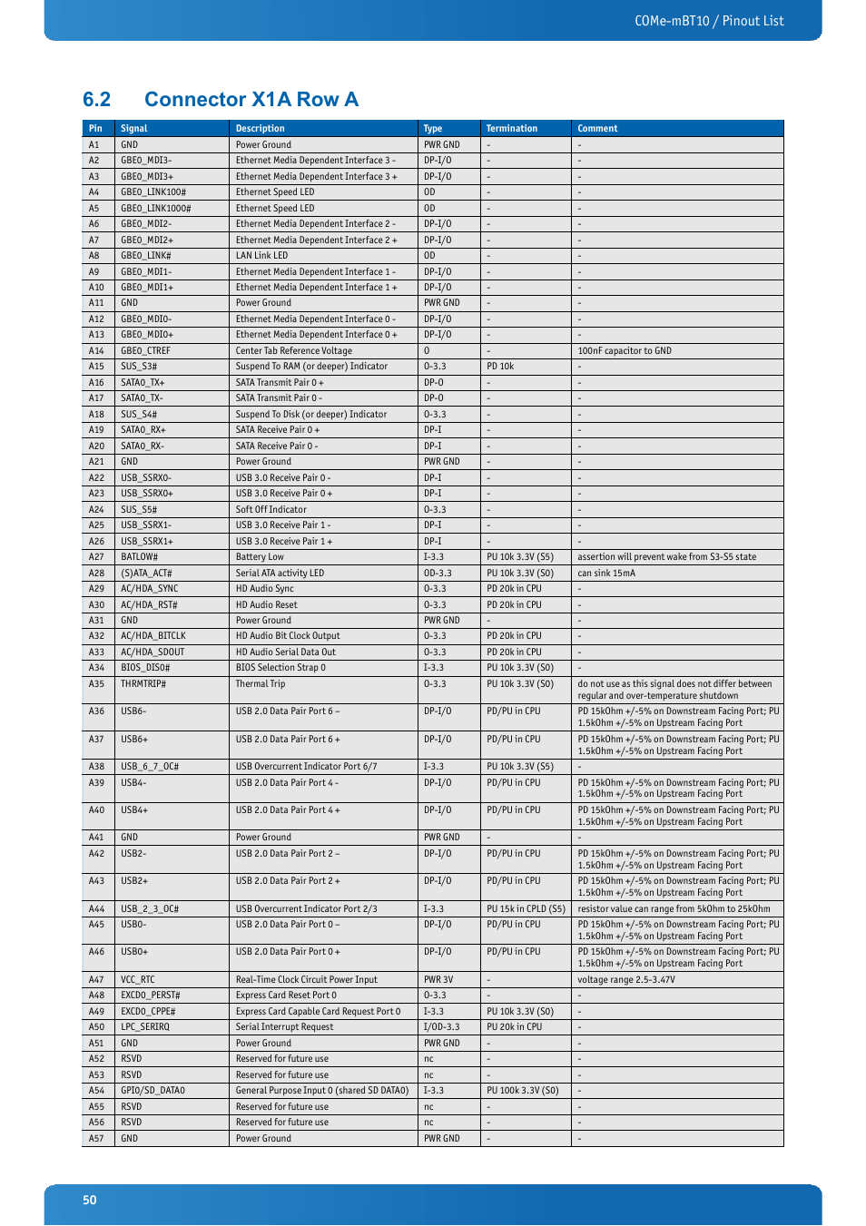 2 connector x1a row a, Connector x1a row a, Come-mbt10 / pinout list | Kontron COMe-mBT10 User Manual | Page 50 / 87