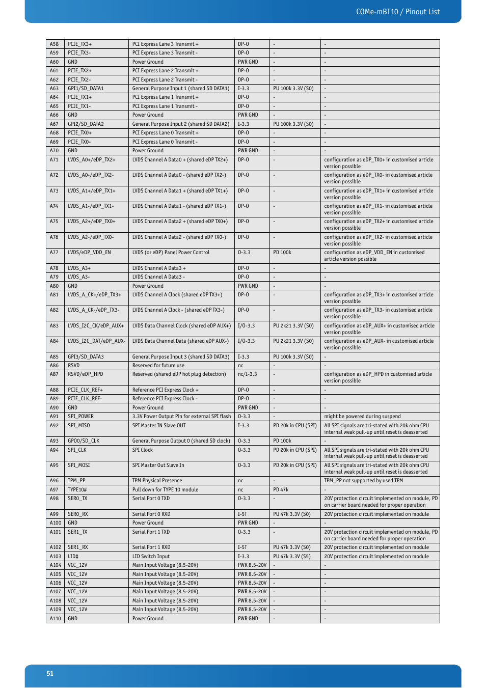 Come-mbt10 / pinout list | Kontron COMe-mBT10 User Manual | Page 51 / 87