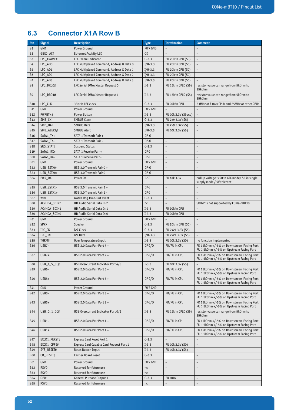 3 connector x1a row b, Connector x1a row b, Come-mbt10 / pinout list | Kontron COMe-mBT10 User Manual | Page 52 / 87