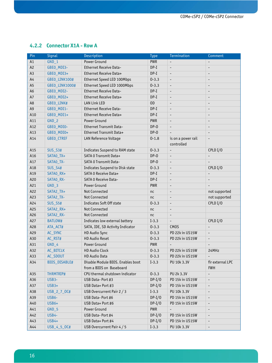 Connector x1a - row a, 2 connector x1a - row a | Kontron COMe-cSP2 User Manual | Page 21 / 109