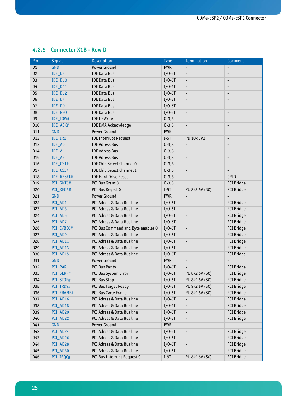 Connector x1b - row d, 5 connector x1b - row d | Kontron COMe-cSP2 User Manual | Page 30 / 109