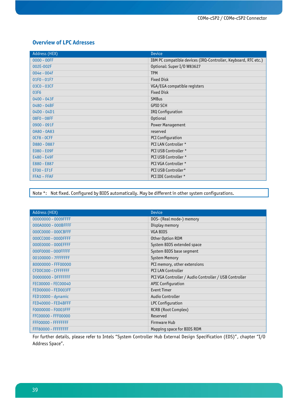 Overview of lpc adresses | Kontron COMe-cSP2 User Manual | Page 44 / 109