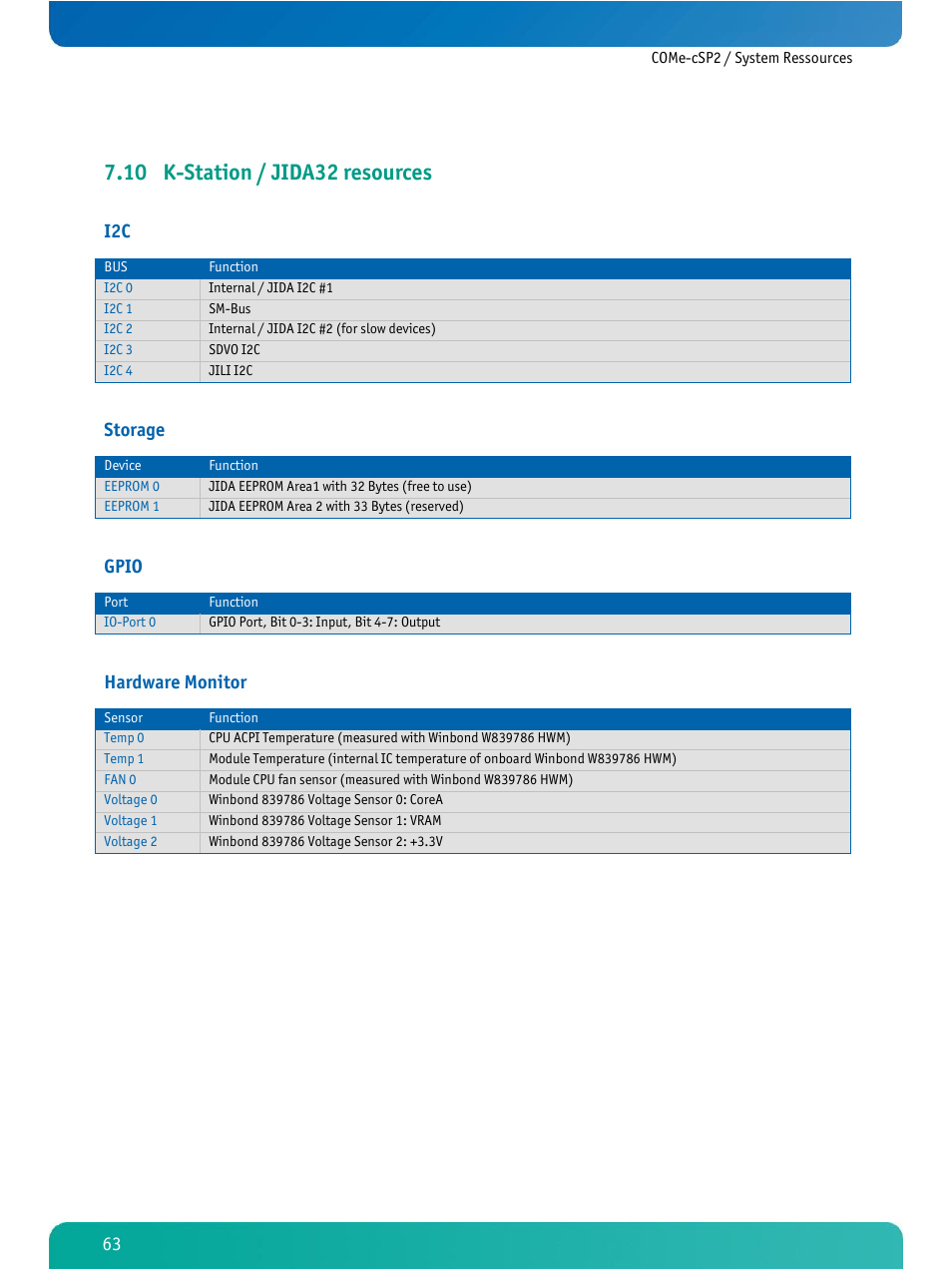 K-station / jida32 resources, 10 k-station / jida32 resources, Storage | Gpio, Hardware monitor | Kontron COMe-cSP2 User Manual | Page 68 / 109