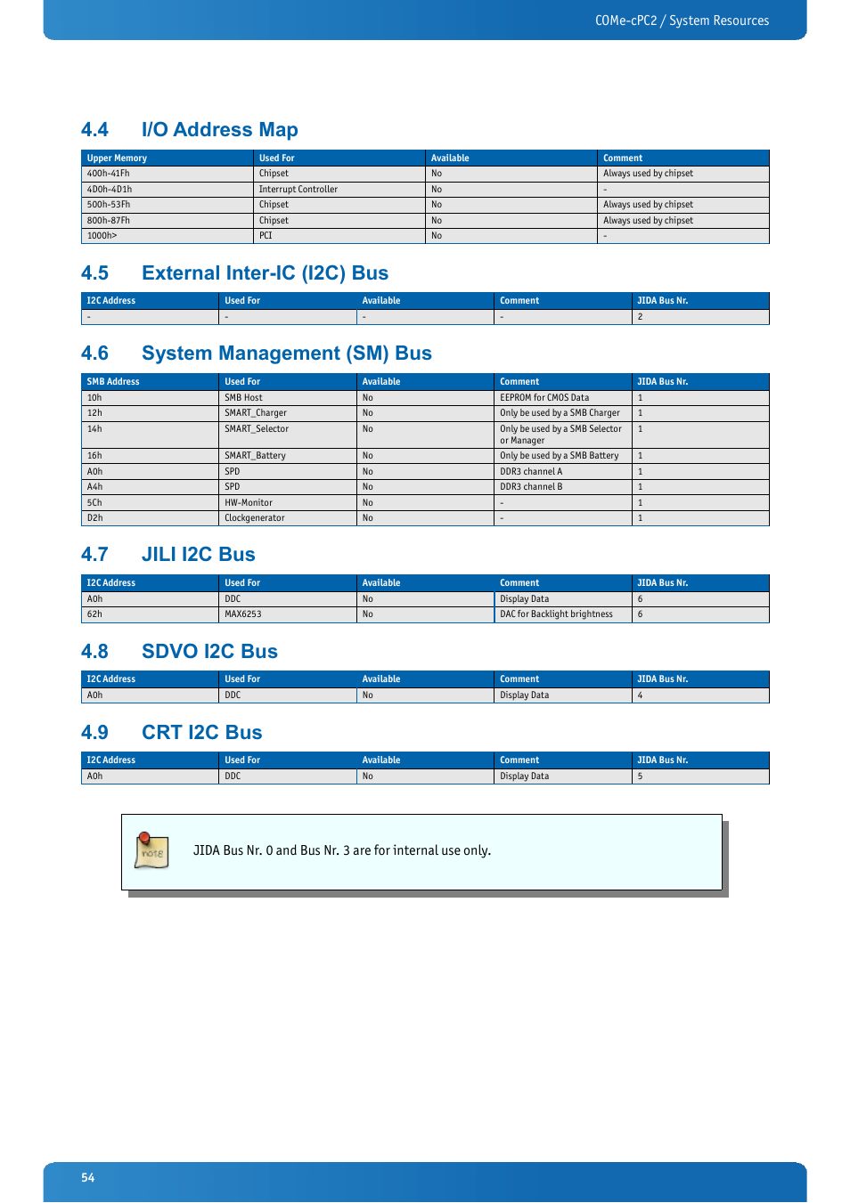 4 i/o address map, 5 external inter-ic (i2c) bus, 6 system management (sm) bus | 7 jili i2c bus, 8 sdvo i2c bus, 9 crt i2c bus, I/o address map, External inter-ic (i2c) bus, System management (sm) bus, Jili i2c bus | Kontron COMe-cPC2 User Manual | Page 54 / 107