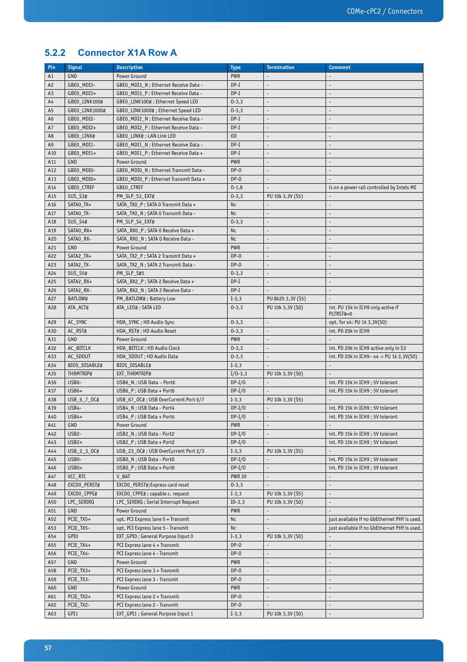 2 connector x1a row a, Connector x1a row a, Come-cpc2 / connectors | Kontron COMe-cPC2 User Manual | Page 57 / 107