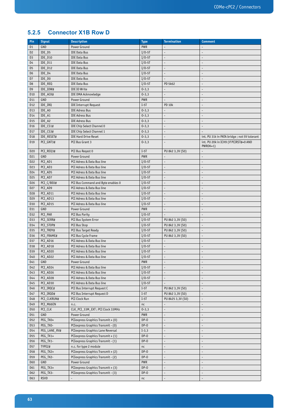 5 connector x1b row d, Connector x1b row d, Come-cpc2 / connectors | Kontron COMe-cPC2 User Manual | Page 63 / 107