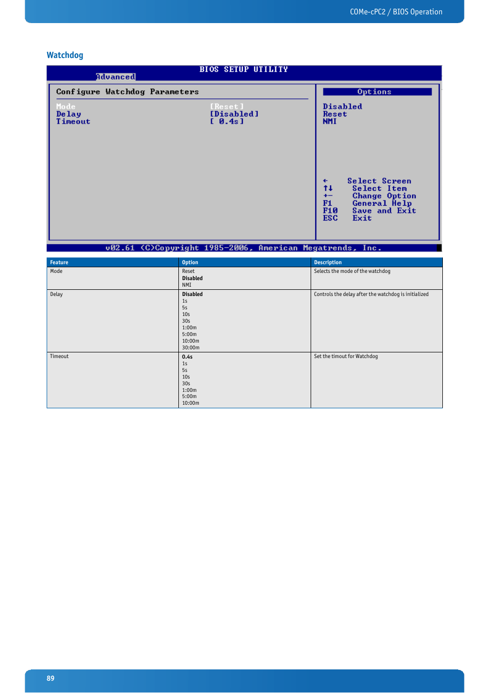 Watchdog, Come-cpc2 / bios operation | Kontron COMe-cPC2 User Manual | Page 89 / 107