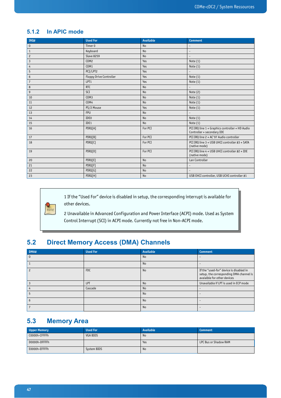 2 in apic mode, 2 direct memory access (dma) channels, 3 memory area | In apic mode, Direct memory access (dma) channels, Memory area, Come-cdc2 / system ressources | Kontron COMe-cDC2 User Manual | Page 47 / 97