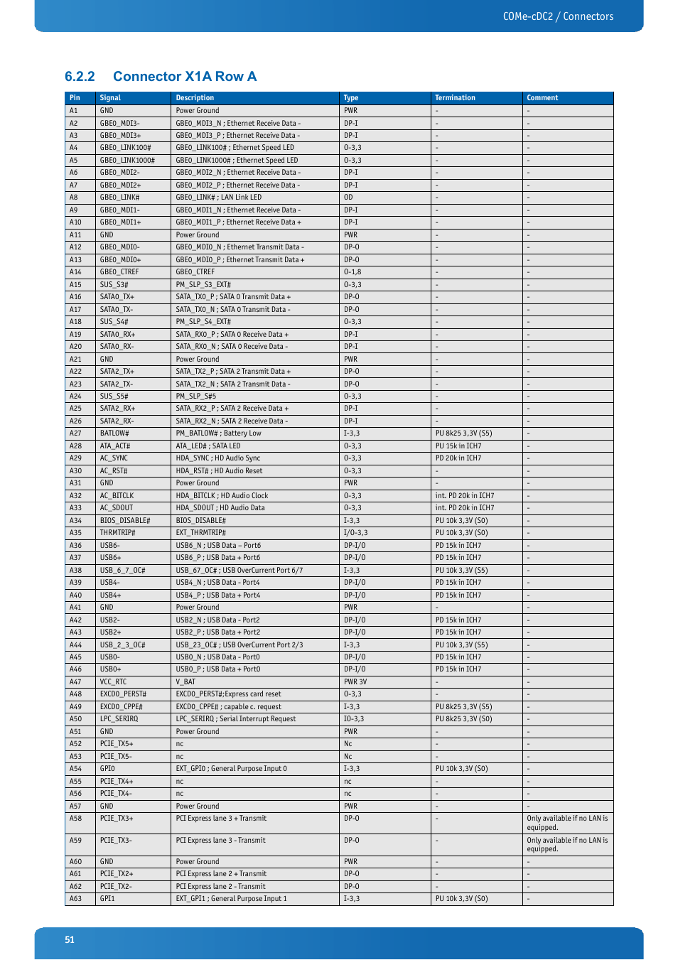 2 connector x1a row a, Connector x1a row a, Come-cdc2 / connectors | Kontron COMe-cDC2 User Manual | Page 51 / 97