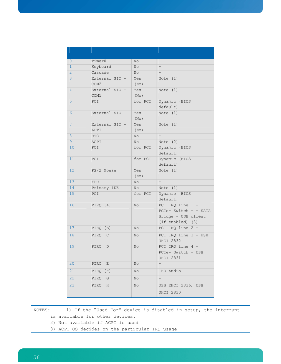 56 table 22: apic mode | Kontron COMe-cPV2(v1.4) User Manual | Page 60 / 123