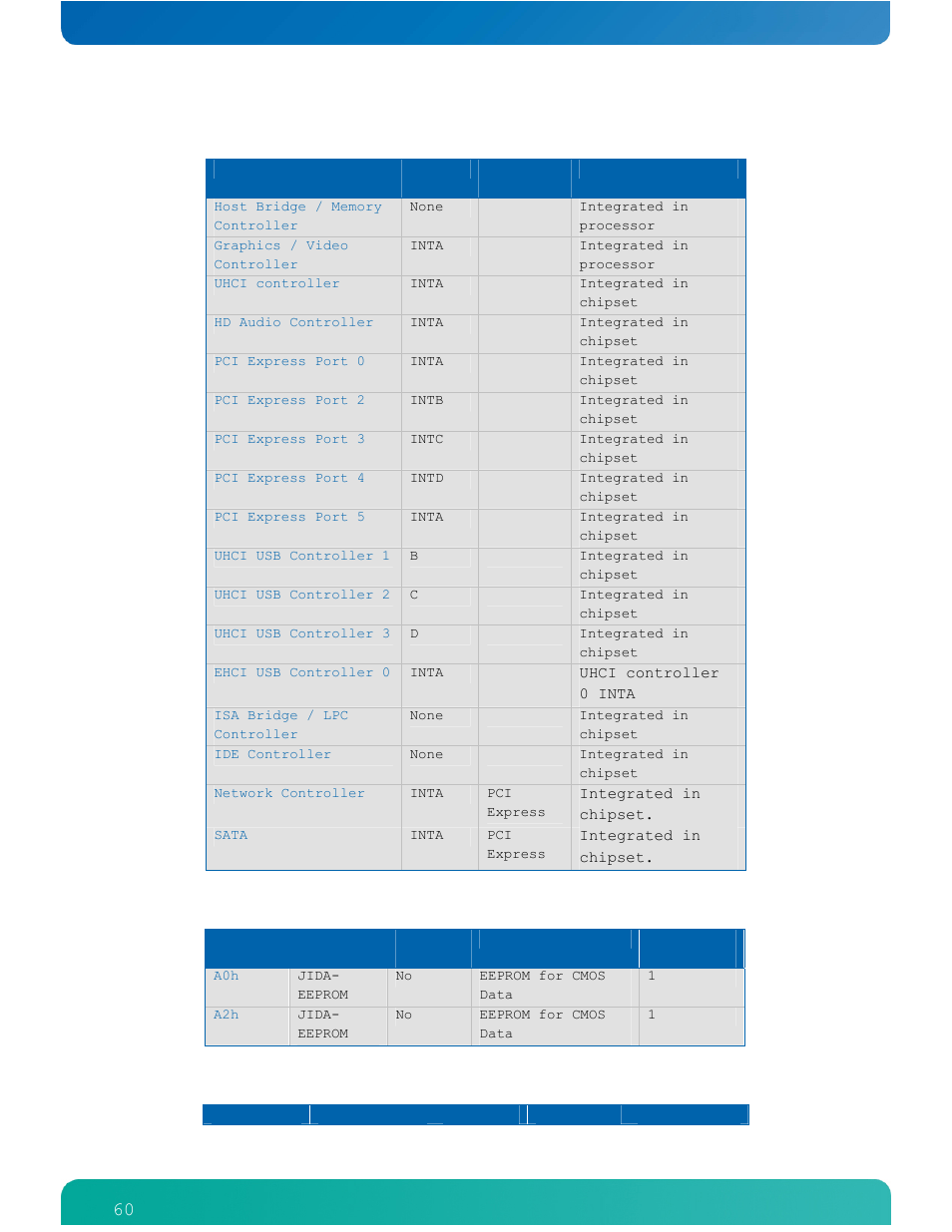 60 table 24: pci device irqs, Table 25: external i, C bus #1 | Table 26: jili i, C bus | Kontron COMe-cPV2(v1.4) User Manual | Page 64 / 123