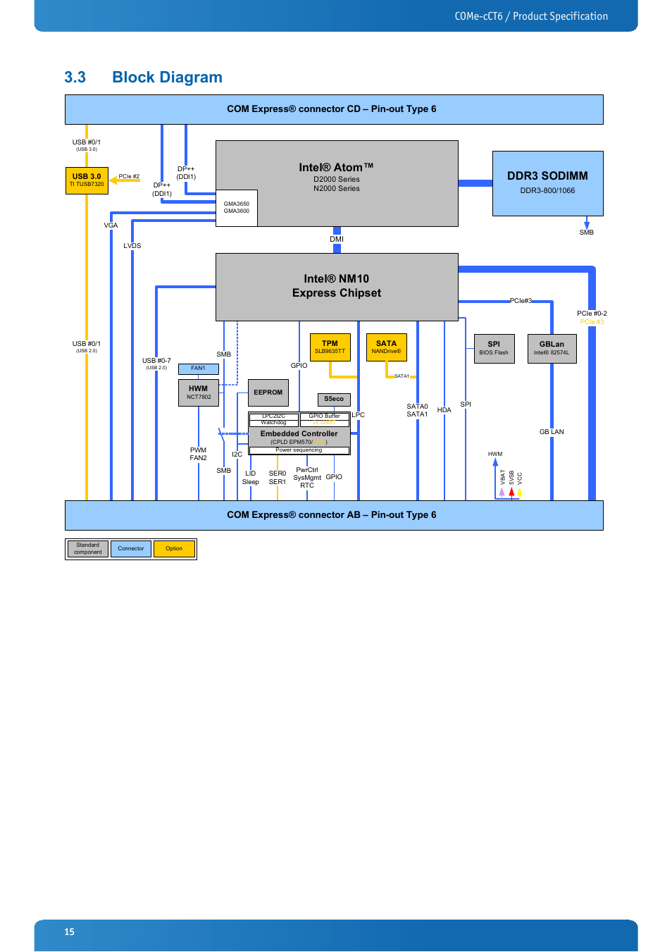 3 block diagram, Block diagram, Come-cct6 / product specification | Intel® nm10 express chipset, Intel® atom, Ddr3 sodimm, Com express® connector ab – pin-out type 6, Com express® connector cd – pin-out type 6 | Kontron COMe-cCT6 User Manual | Page 15 / 110