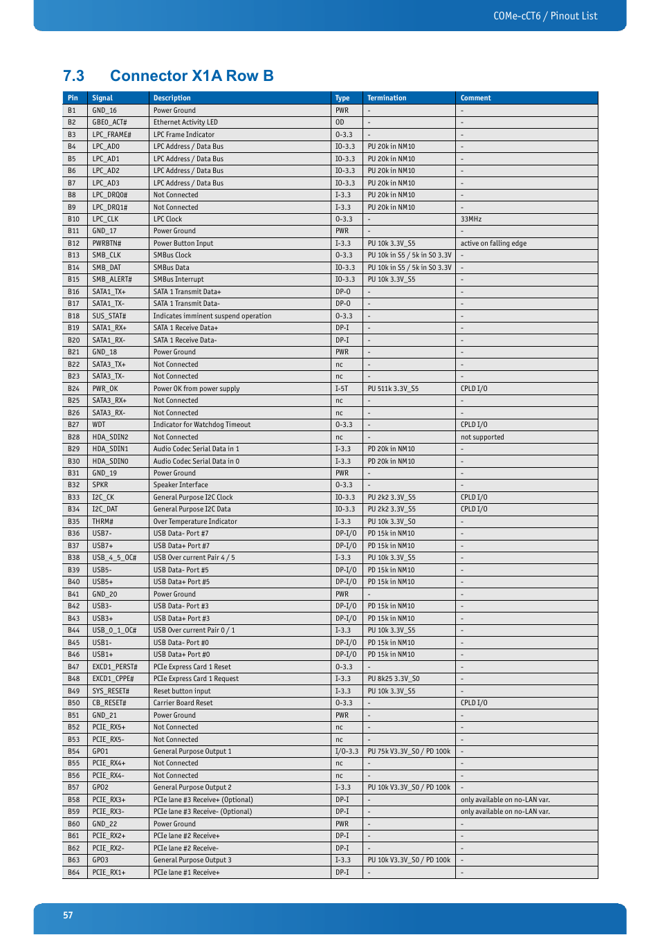 3 connector x1a row b, Connector x1a row b, Come-cct6 / pinout list | Kontron COMe-cCT6 User Manual | Page 57 / 110
