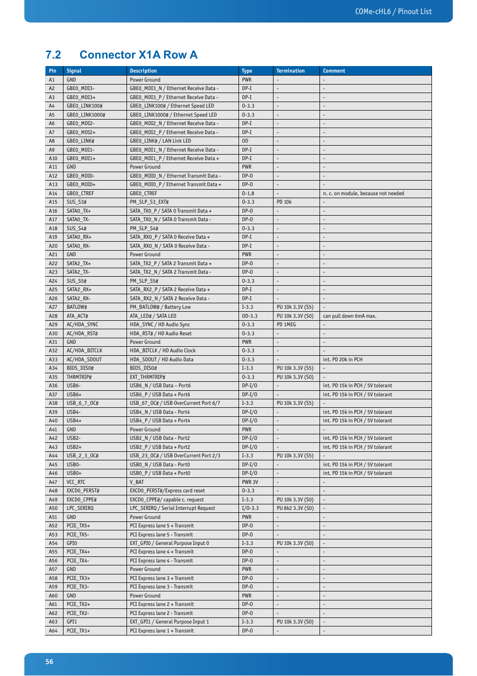 2 connector x1a row a, Connector x1a row a, Come-chl6 / pinout list | Kontron COMe-cHL6 User Manual | Page 56 / 113