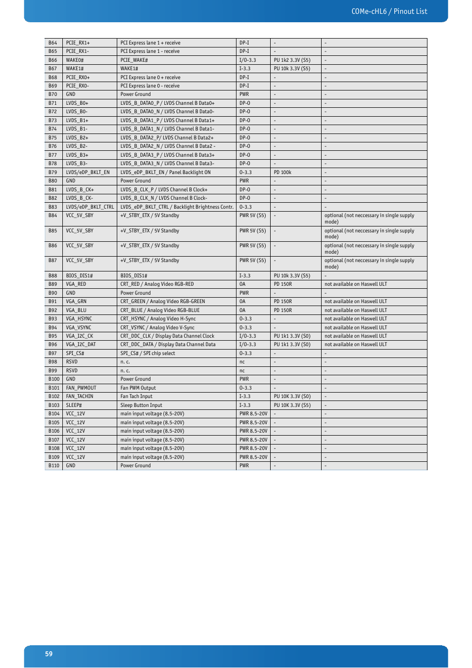 Come-chl6 / pinout list | Kontron COMe-cHL6 User Manual | Page 59 / 113