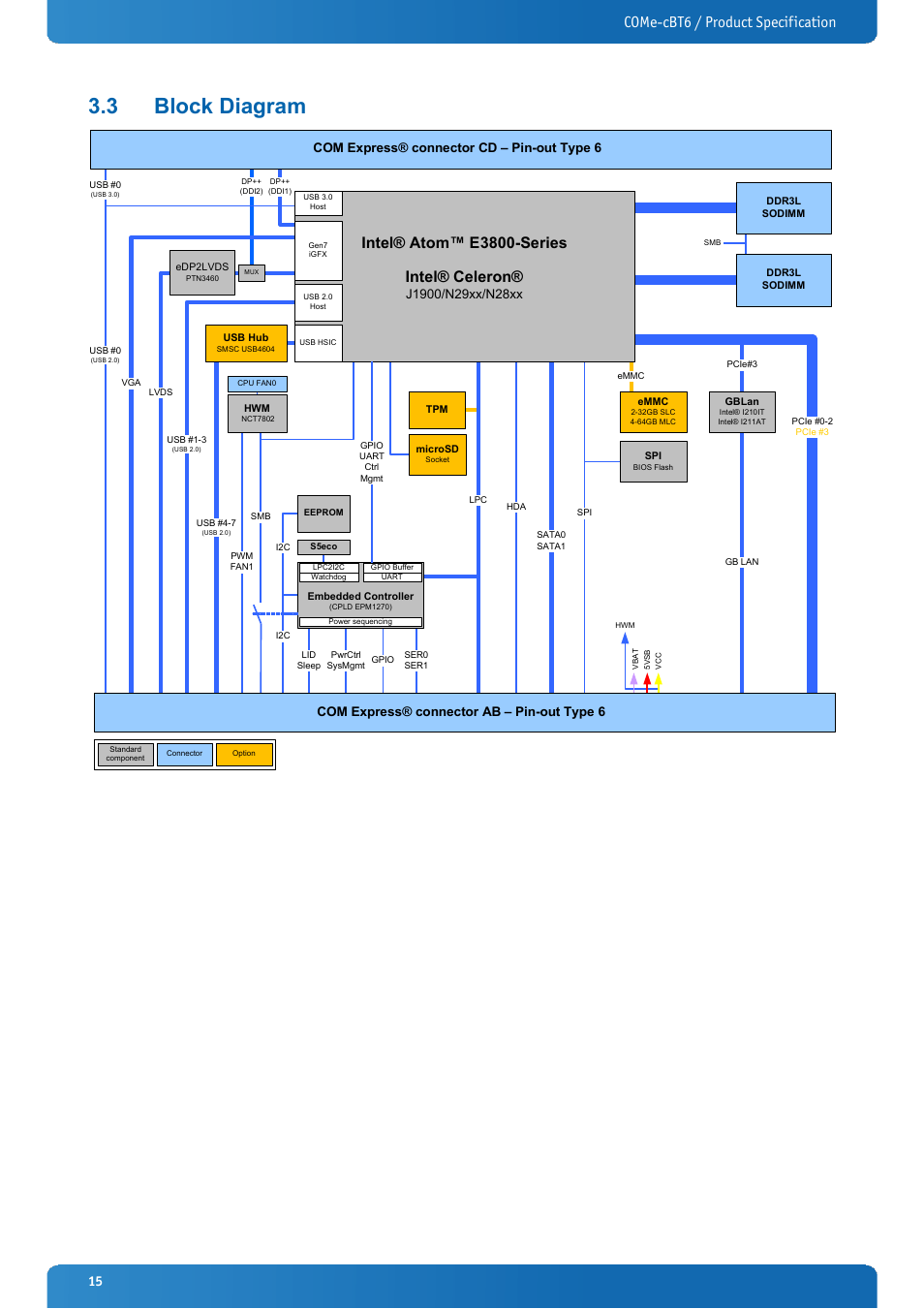 3 block diagram, Block diagram, Come-cbt6 / product specification | Intel® atom™ e3800-series intel® celeron, Com express® connector cd – pin-out type 6, Com express® connector ab – pin-out type 6 | Kontron COMe-cBT6 User Manual | Page 15 / 90