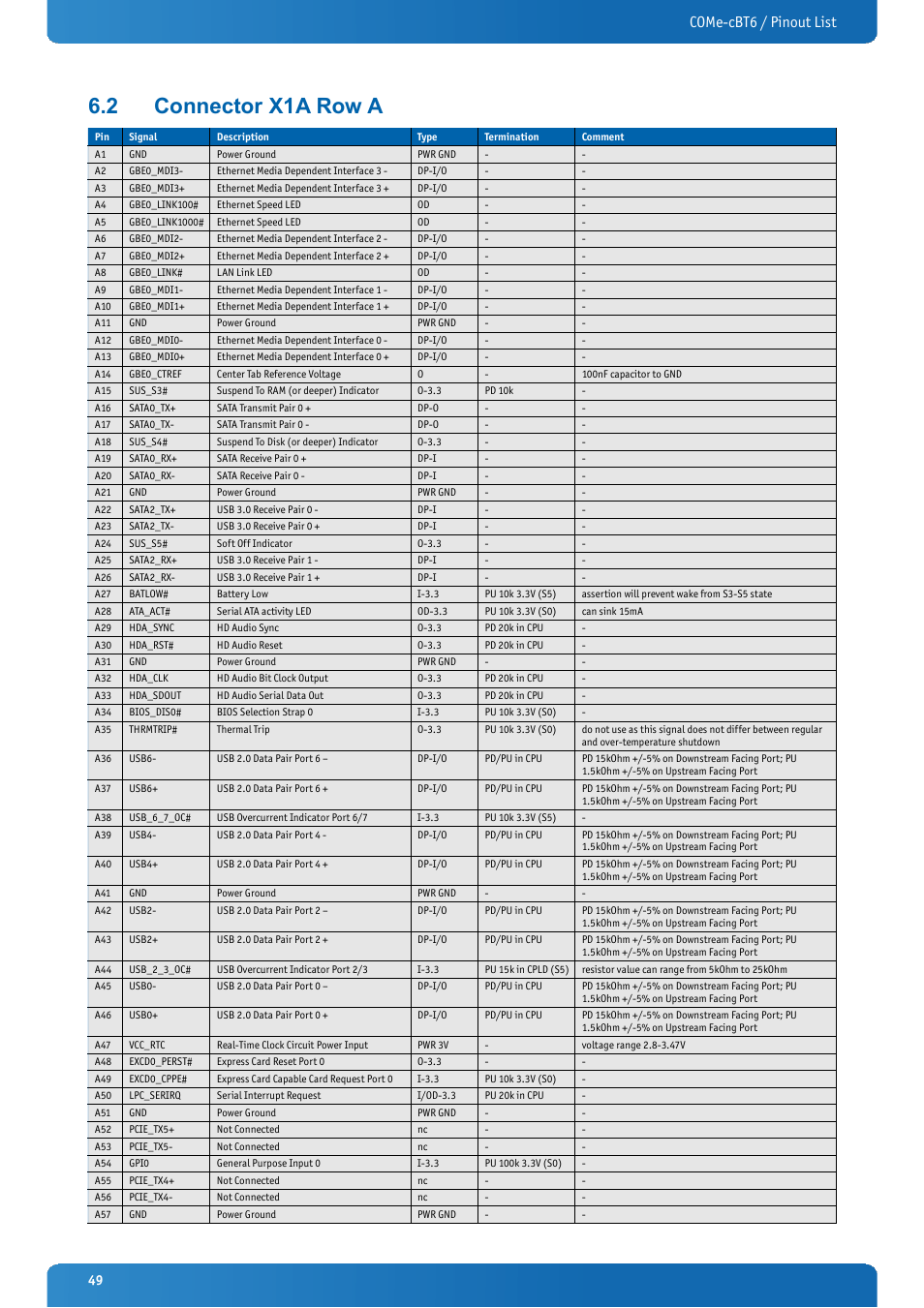 2 connector x1a row a, Connector x1a row a, Come-cbt6 / pinout list | Kontron COMe-cBT6 User Manual | Page 49 / 90