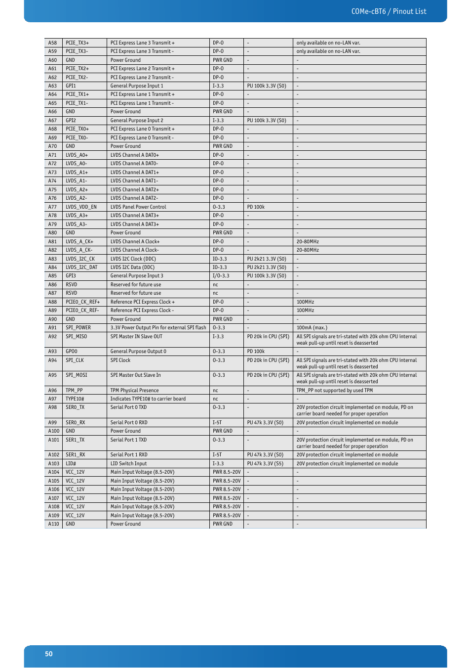 Come-cbt6 / pinout list | Kontron COMe-cBT6 User Manual | Page 50 / 90