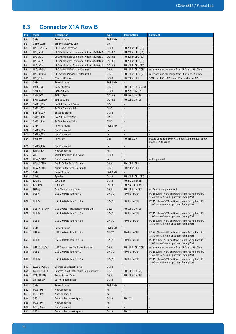 3 connector x1a row b, Connector x1a row b, Come-cbt6 / pinout list | Kontron COMe-cBT6 User Manual | Page 51 / 90