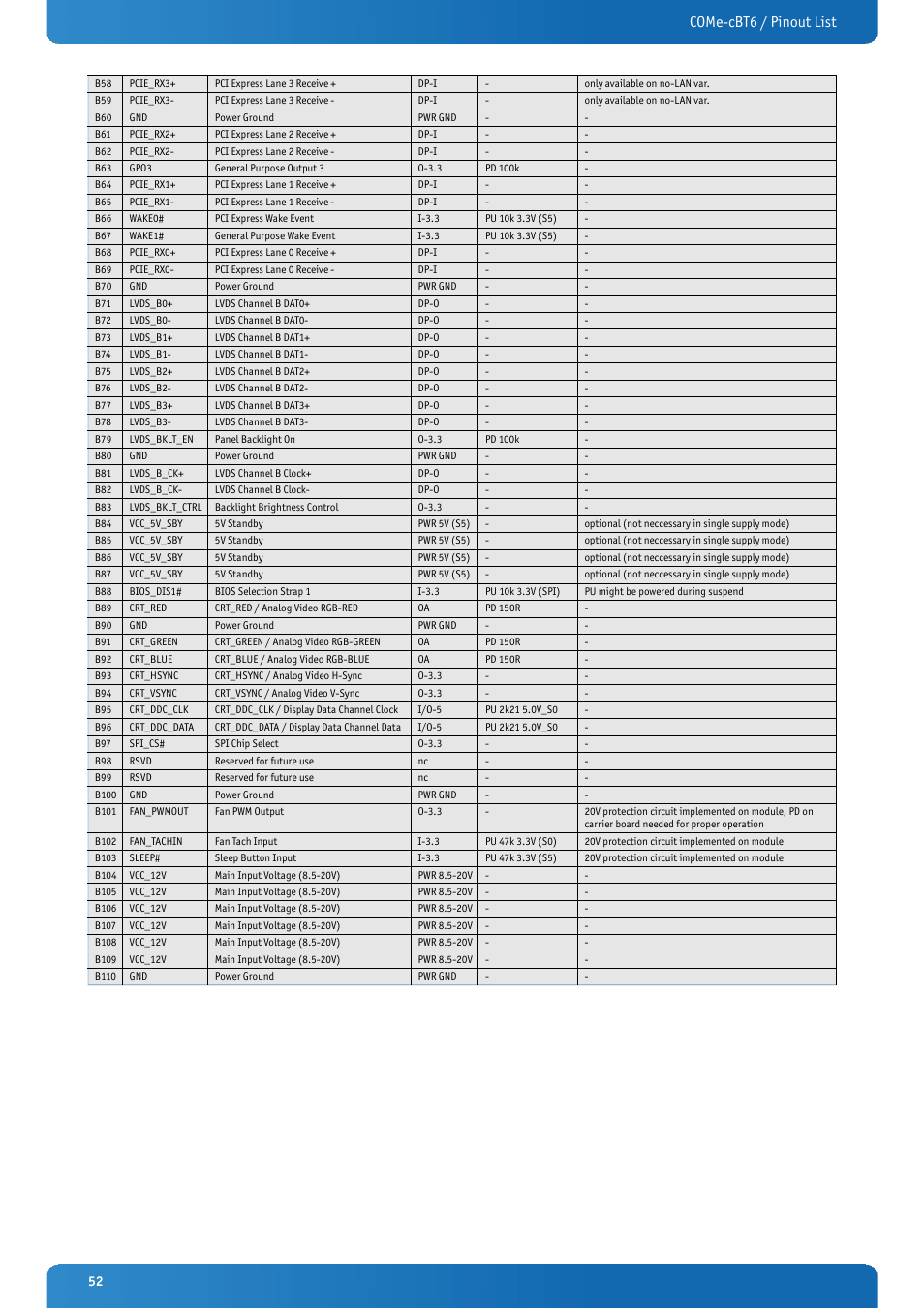 Come-cbt6 / pinout list | Kontron COMe-cBT6 User Manual | Page 52 / 90