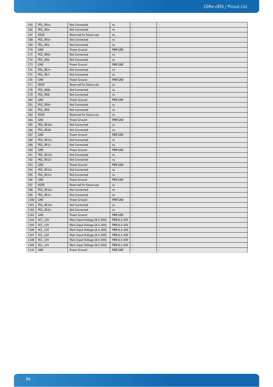 Come-cbt6 / pinout list | Kontron COMe-cBT6 User Manual | Page 54 / 90