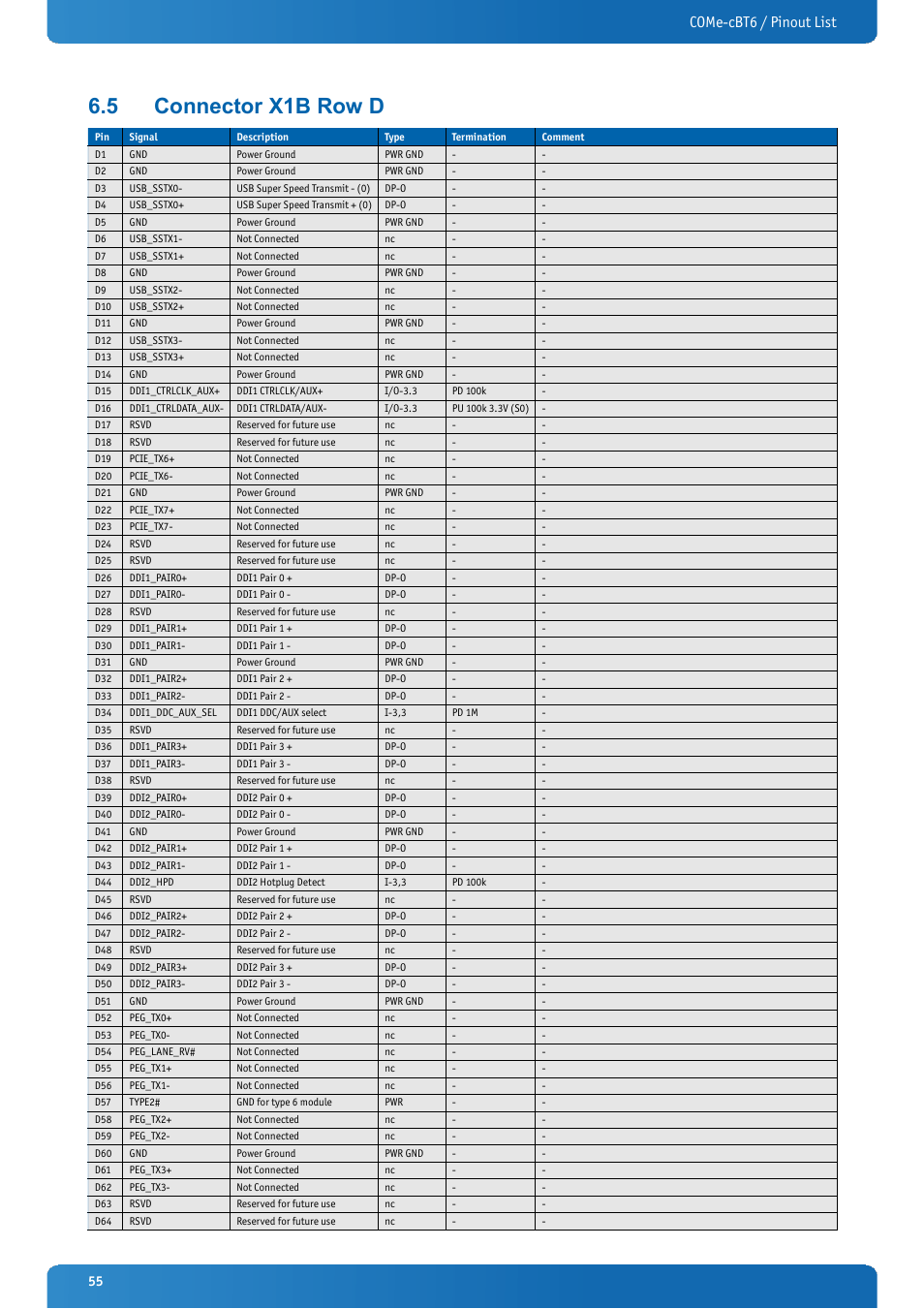 5 connector x1b row d, Connector x1b row d, Come-cbt6 / pinout list | Kontron COMe-cBT6 User Manual | Page 55 / 90