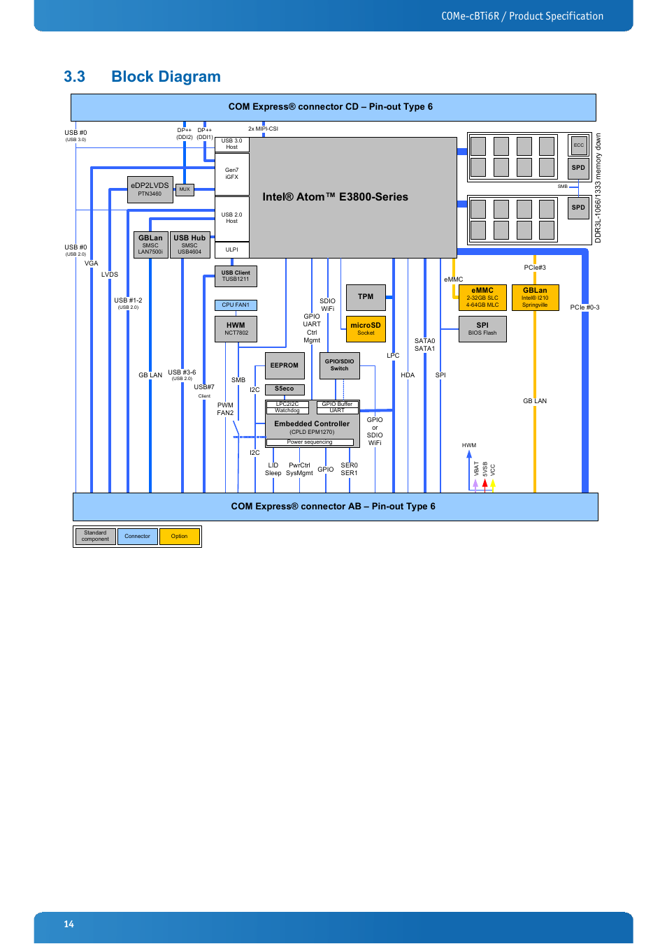 3 block diagram, Block diagram, Come-cbti6r / product specification | Intel® atom™ e3800-series, Com express® connector ab – pin-out type 6, Com express® connector cd – pin-out type 6 | Kontron COMe-cBTi6R User Manual | Page 14 / 60