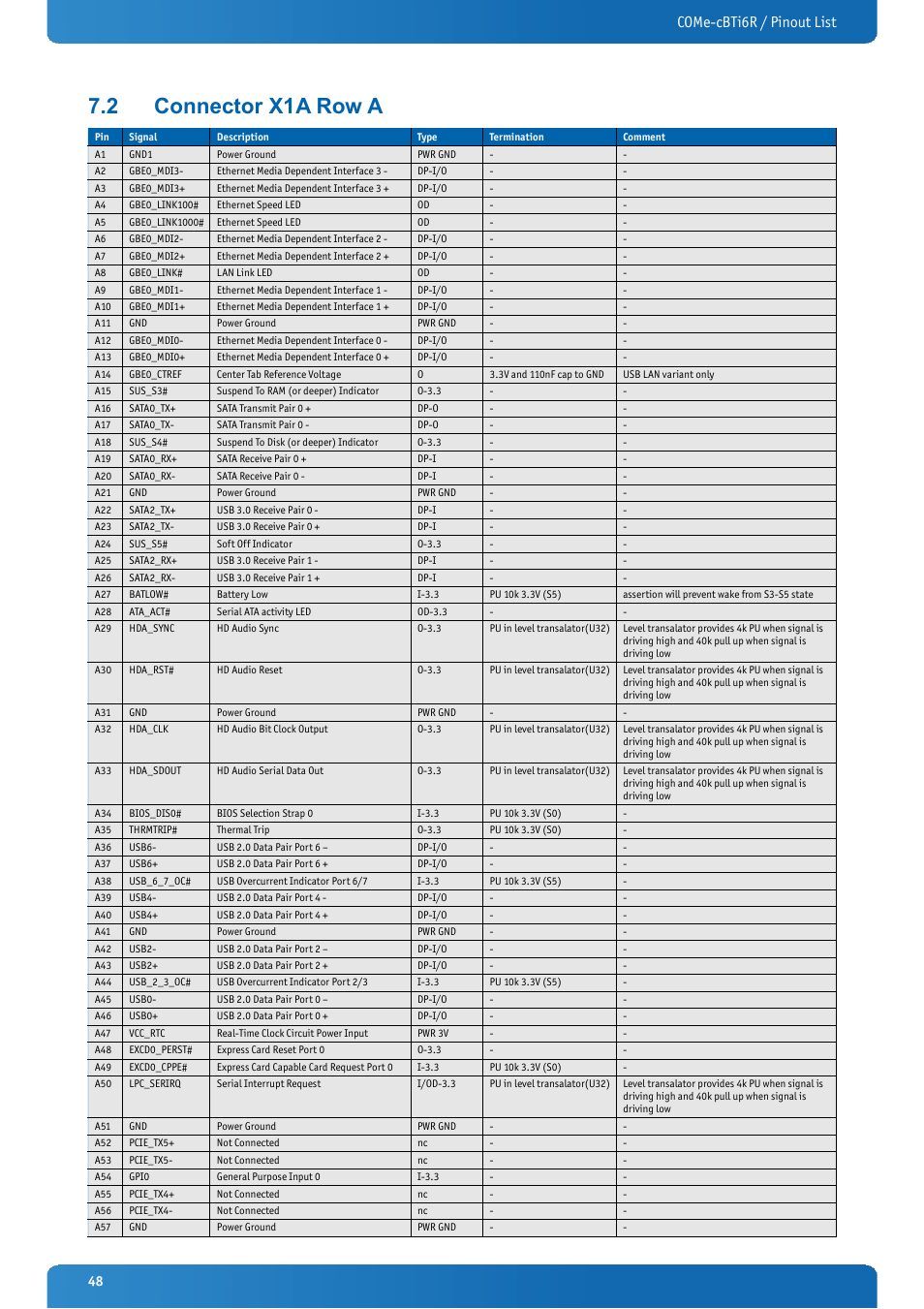 2 connector x1a row a, Connector x1a row a, Come-cbti6r / pinout list | Kontron COMe-cBTi6R User Manual | Page 48 / 60