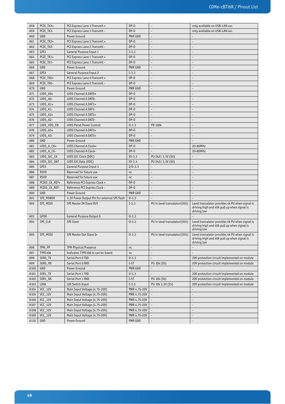 Come-cbti6r / pinout list | Kontron COMe-cBTi6R User Manual | Page 49 / 60