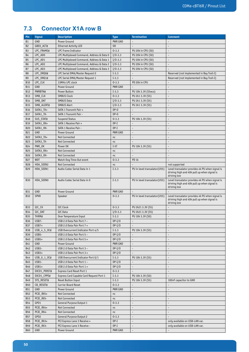 3 connector x1a row b, Connector x1a row b, Come-cbti6r / pinout list | Kontron COMe-cBTi6R User Manual | Page 50 / 60