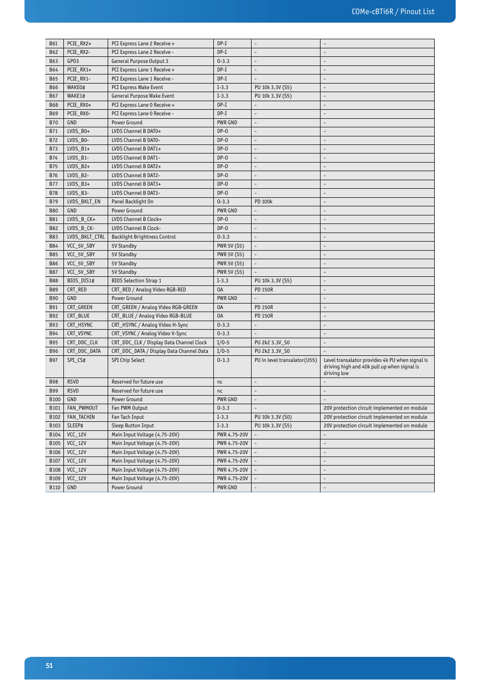 Come-cbti6r / pinout list | Kontron COMe-cBTi6R User Manual | Page 51 / 60