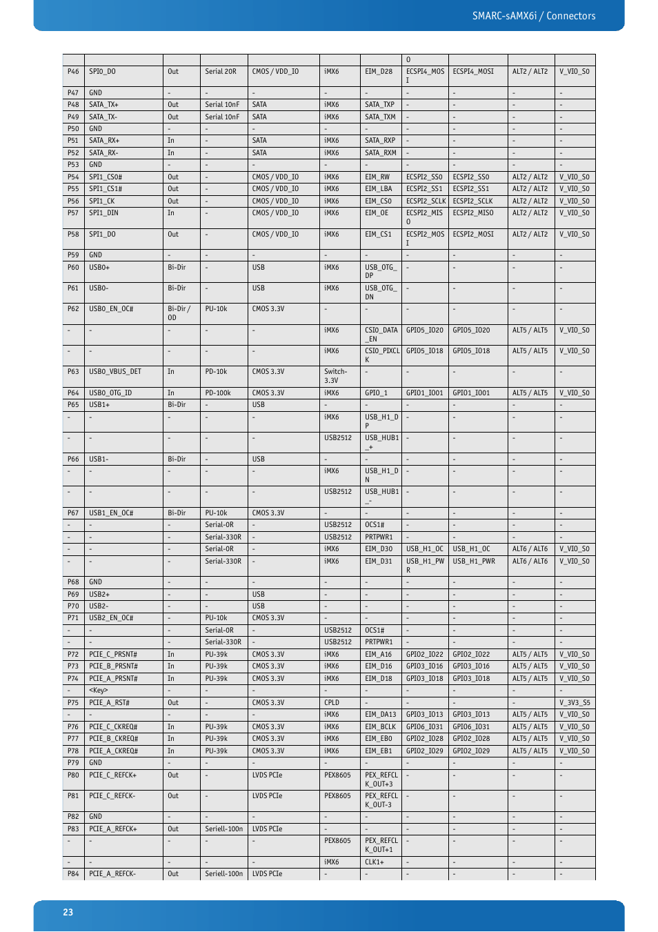Smarc-samx6i / connectors | Kontron SMARC-sAMX6i User Manual | Page 23 / 38