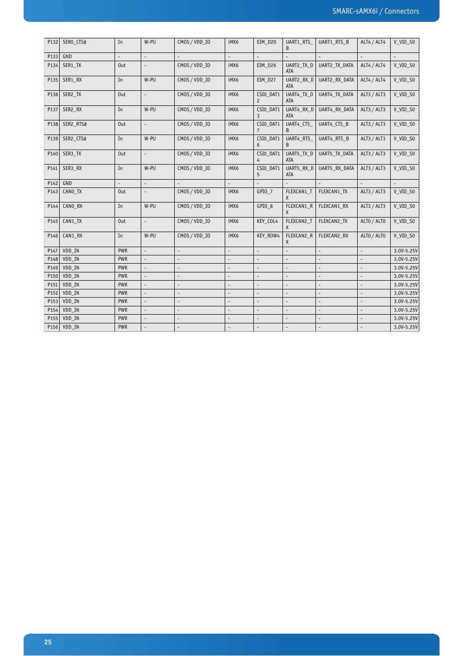 Smarc-samx6i / connectors | Kontron SMARC-sAMX6i User Manual | Page 25 / 38