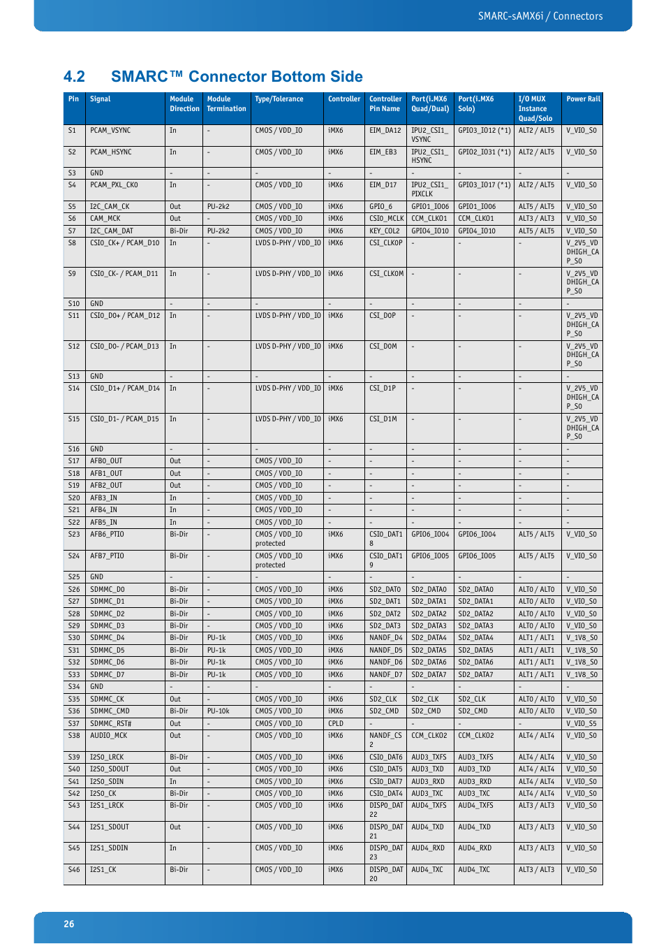 2 smarc™ connector bottom side, Smarc™ connector bottom side, Smarc-samx6i / connectors | Kontron SMARC-sAMX6i User Manual | Page 26 / 38