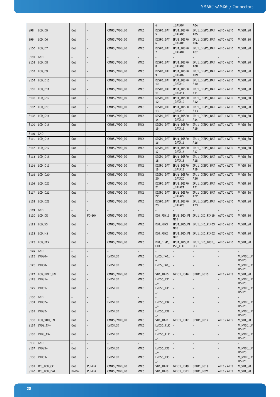 Smarc-samx6i / connectors | Kontron SMARC-sAMX6i User Manual | Page 28 / 38