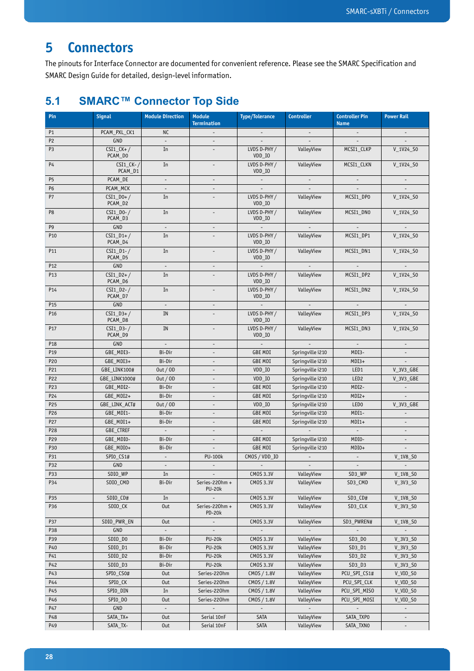 5 connectors, 1 smarc™ connector top side, Connectors | Smarc™ connector top side, Smarc-sxbti / connectors | Kontron SMARC-sXBTi User Manual | Page 28 / 36