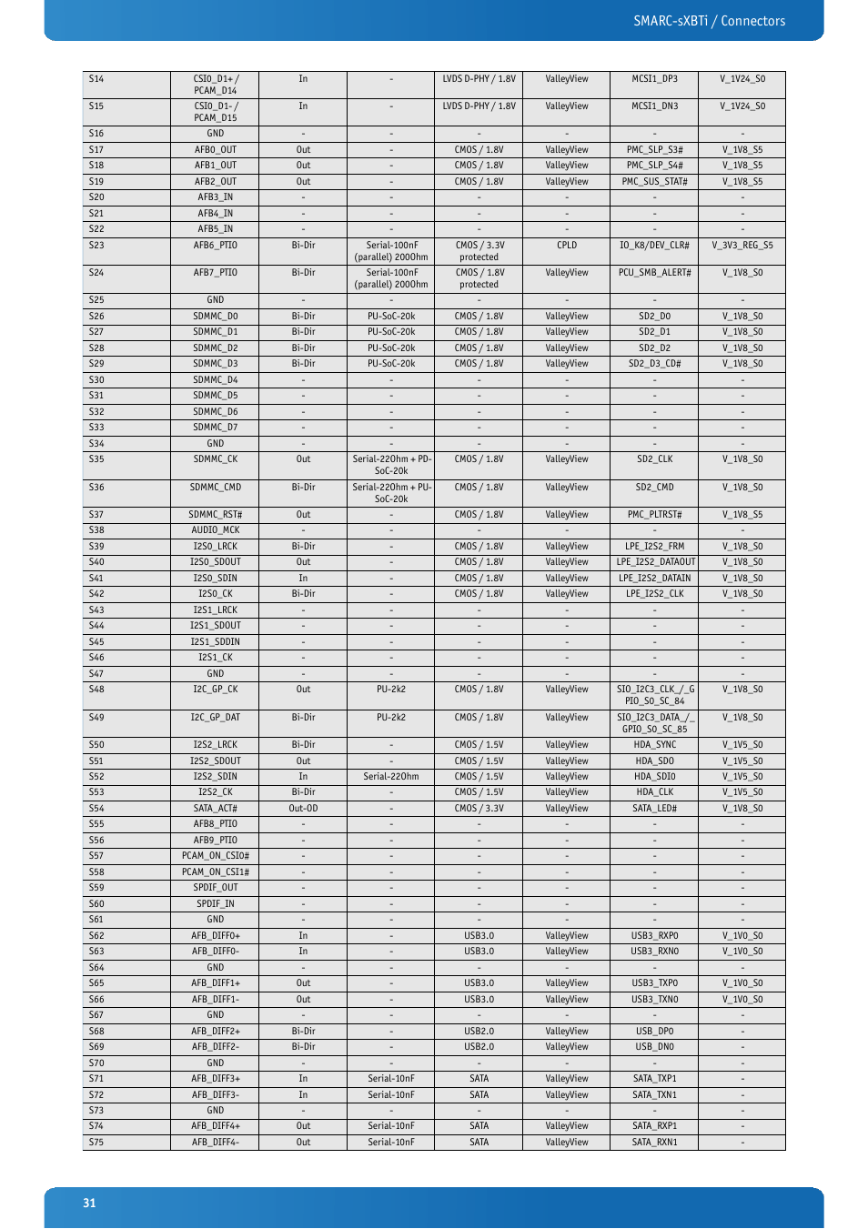 Smarc-sxbti / connectors | Kontron SMARC-sXBTi User Manual | Page 31 / 36