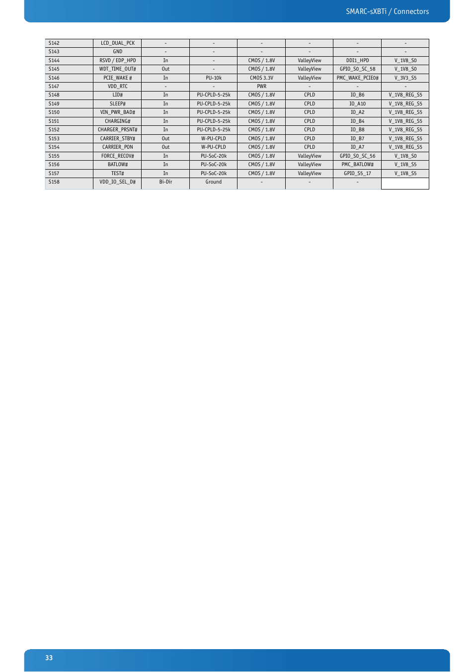 Smarc-sxbti / connectors | Kontron SMARC-sXBTi User Manual | Page 33 / 36