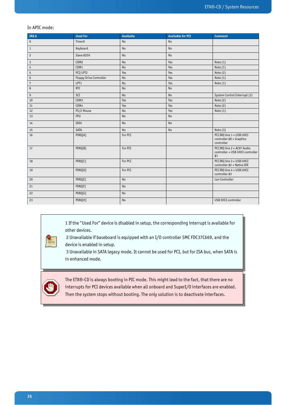 Etx®-cd / system resources in apic mode | Kontron ETX-CD User Manual | Page 35 / 88