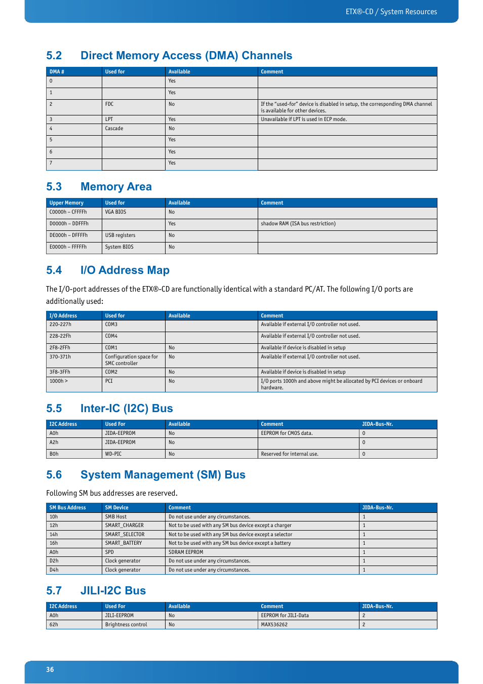 2 direct memory access (dma) channels, 3 memory area, 4 i/o address map | 5 inter-ic (i2c) bus, 6 system management (sm) bus, 7 jili-i2c bus, Direct memory access (dma) channels, Memory area, I/o address map, Inter-ic (i2c) bus | Kontron ETX-CD User Manual | Page 36 / 88