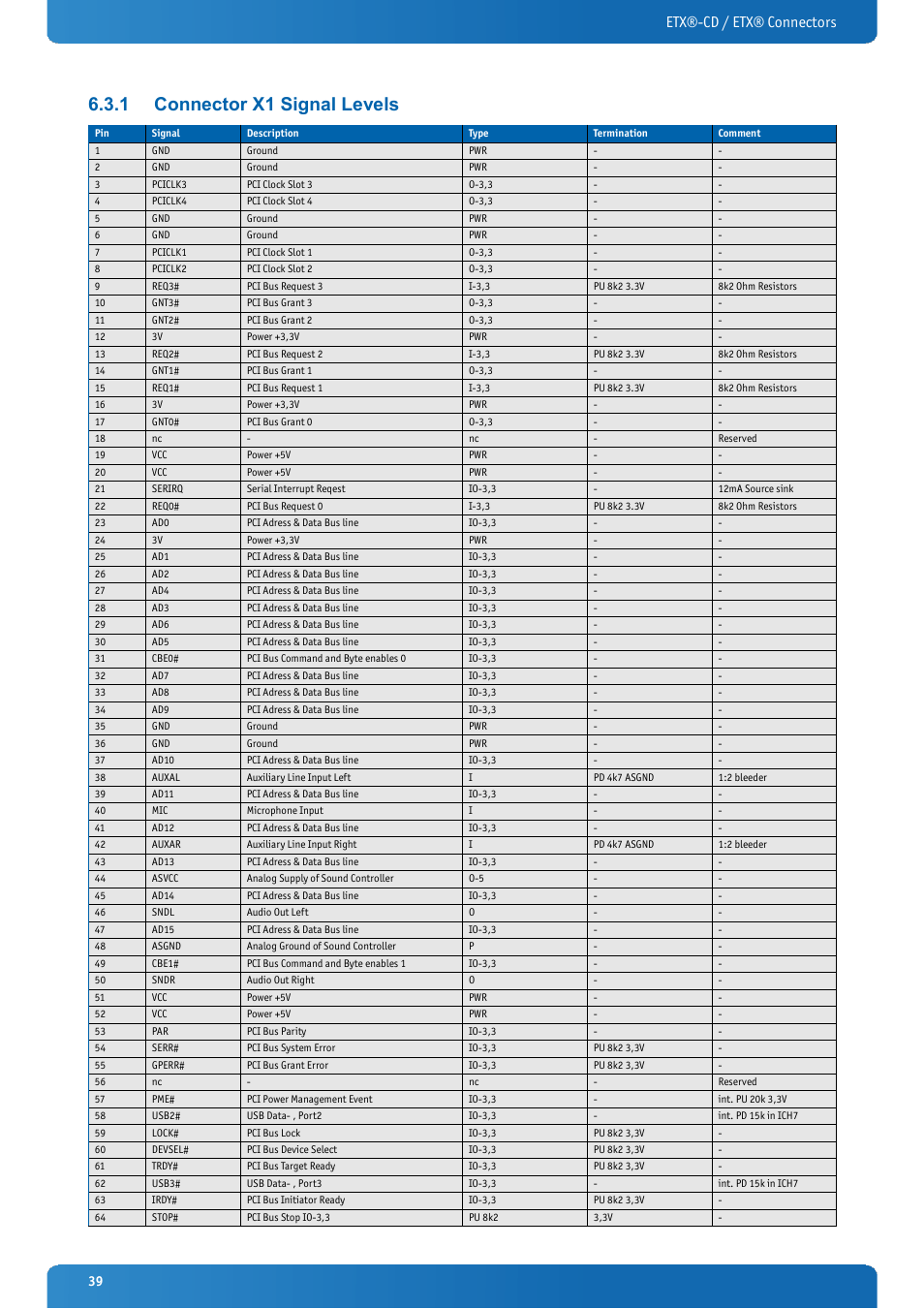 1 connector x1 signal levels, Connector x1 signal levels, Etx®-cd / etx® connectors | Kontron ETX-CD User Manual | Page 39 / 88