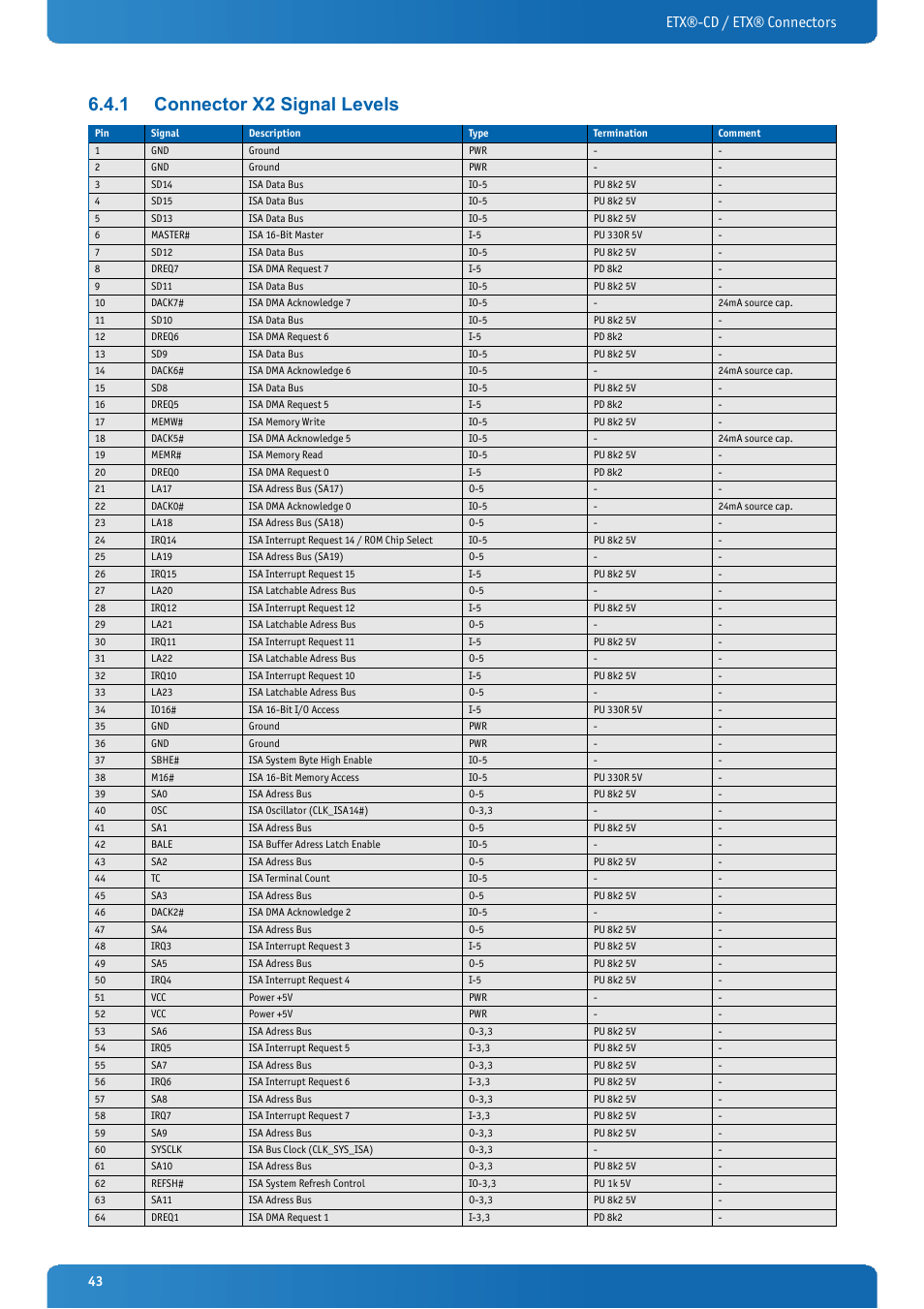 1 connector x2 signal levels, Connector x2 signal levels, Etx®-cd / etx® connectors | Kontron ETX-CD User Manual | Page 43 / 88