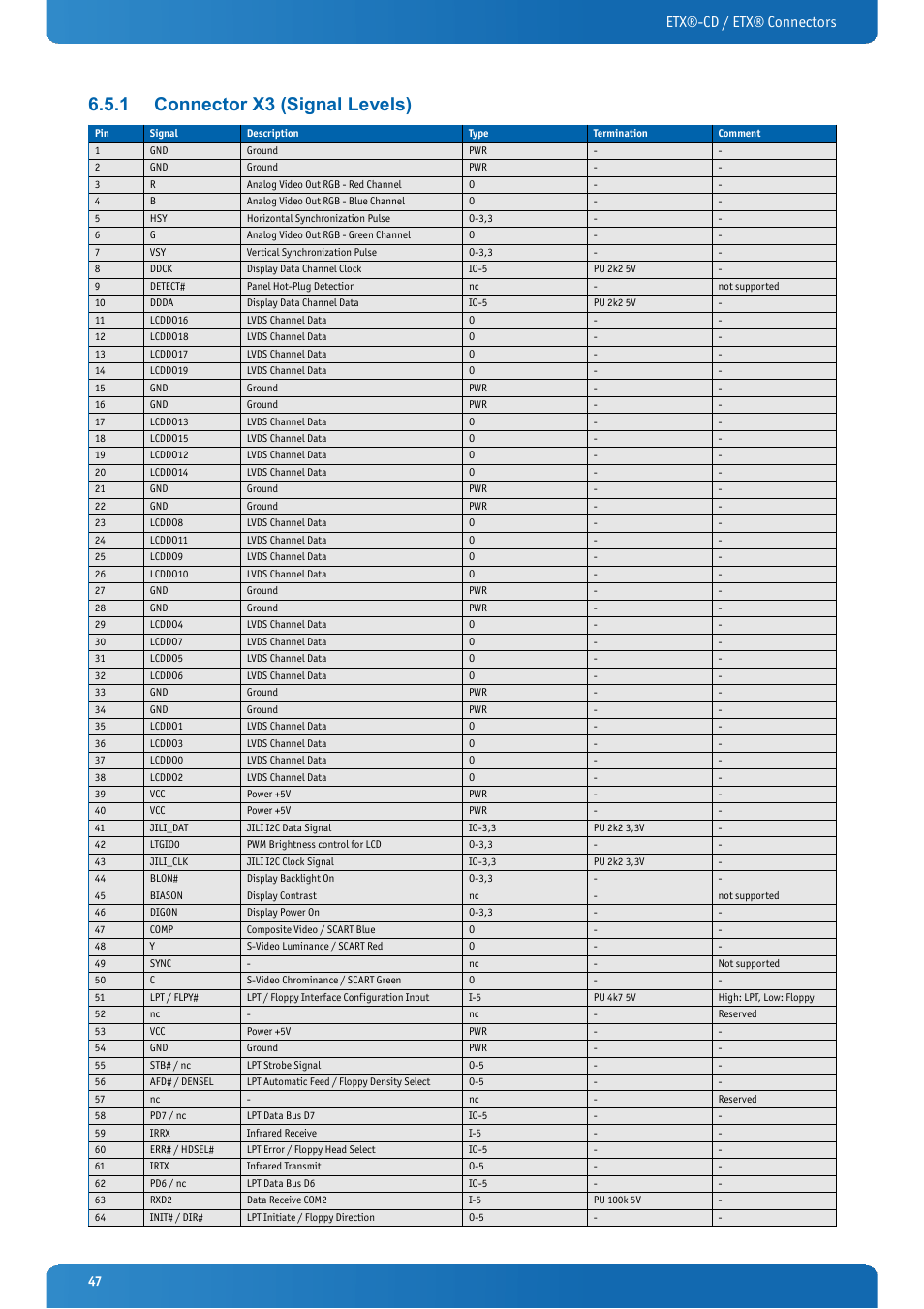 1 connector x3 (signal levels), Connector x3 (signal levels), Etx®-cd / etx® connectors | Kontron ETX-CD User Manual | Page 47 / 88
